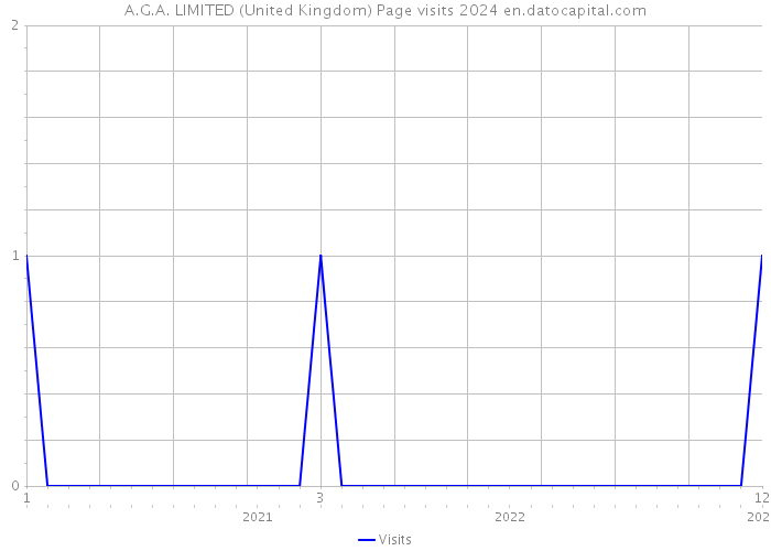 A.G.A. LIMITED (United Kingdom) Page visits 2024 
