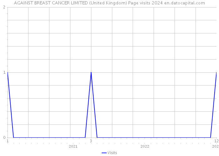 AGAINST BREAST CANCER LIMITED (United Kingdom) Page visits 2024 
