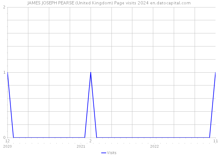 JAMES JOSEPH PEARSE (United Kingdom) Page visits 2024 
