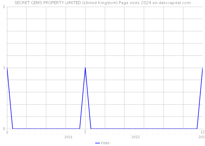 SECRET GEMS PROPERTY LIMITED (United Kingdom) Page visits 2024 