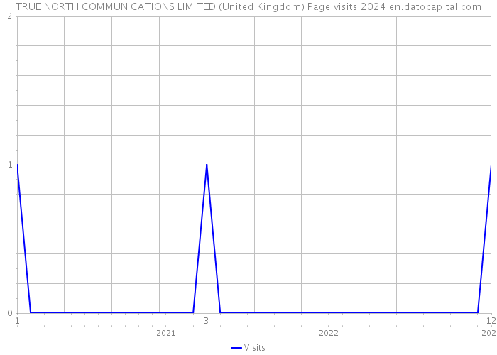 TRUE NORTH COMMUNICATIONS LIMITED (United Kingdom) Page visits 2024 