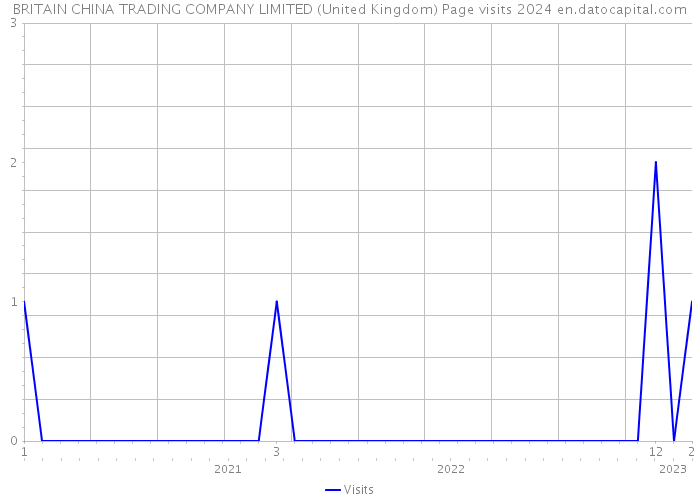 BRITAIN CHINA TRADING COMPANY LIMITED (United Kingdom) Page visits 2024 