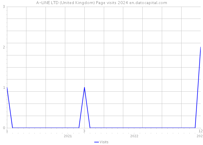 A-LINE LTD (United Kingdom) Page visits 2024 