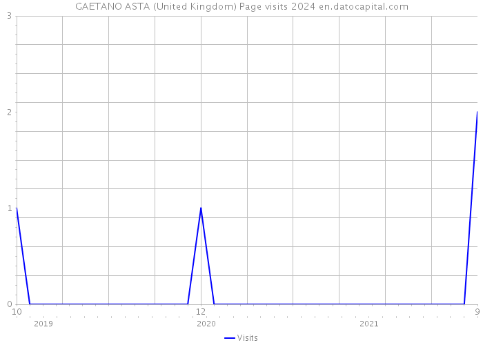 GAETANO ASTA (United Kingdom) Page visits 2024 