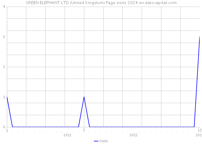 GREEN ELEPHANT LTD (United Kingdom) Page visits 2024 