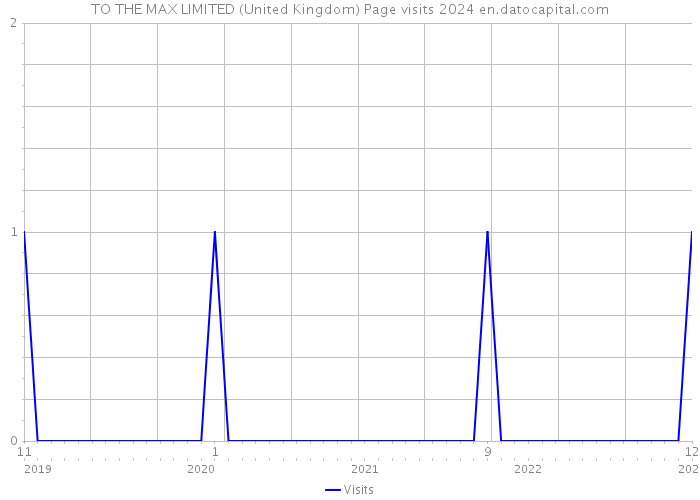 TO THE MAX LIMITED (United Kingdom) Page visits 2024 