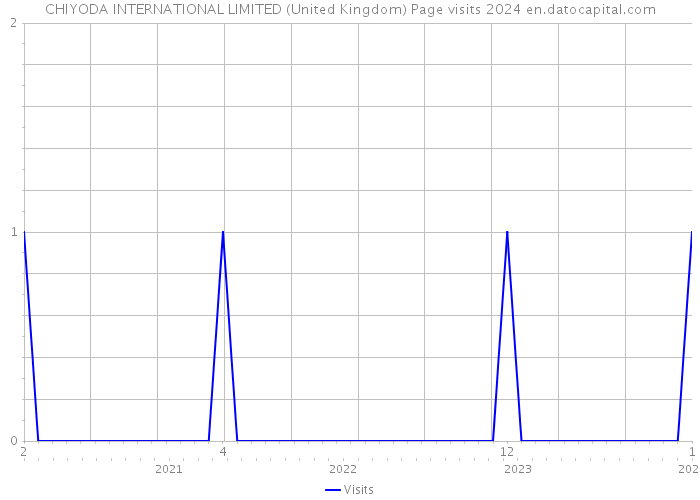 CHIYODA INTERNATIONAL LIMITED (United Kingdom) Page visits 2024 