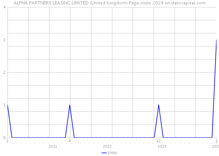 ALPHA PARTNERS LEASING LIMITED (United Kingdom) Page visits 2024 