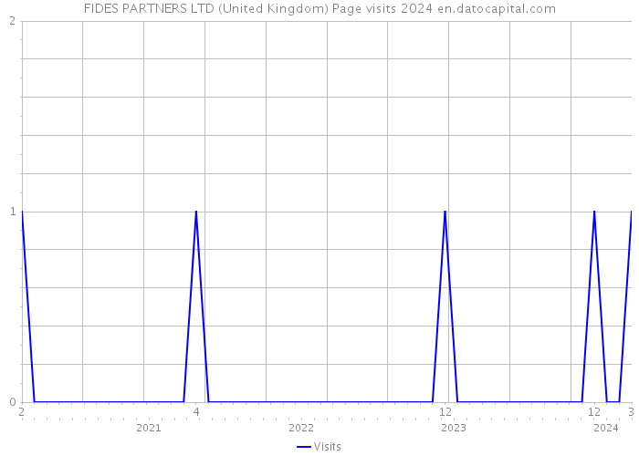 FIDES PARTNERS LTD (United Kingdom) Page visits 2024 