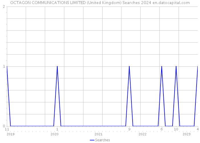 OCTAGON COMMUNICATIONS LIMITED (United Kingdom) Searches 2024 