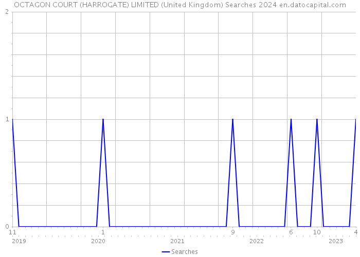 OCTAGON COURT (HARROGATE) LIMITED (United Kingdom) Searches 2024 