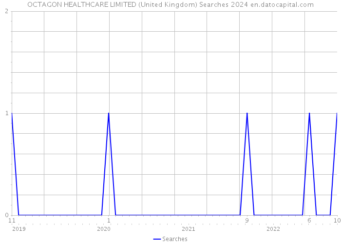 OCTAGON HEALTHCARE LIMITED (United Kingdom) Searches 2024 