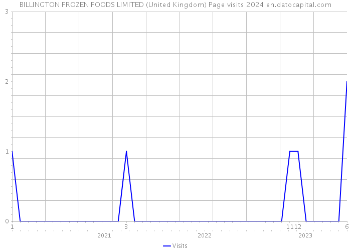 BILLINGTON FROZEN FOODS LIMITED (United Kingdom) Page visits 2024 