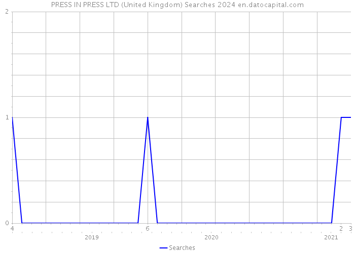 PRESS IN PRESS LTD (United Kingdom) Searches 2024 