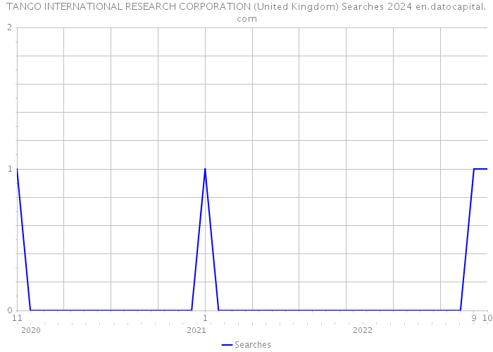 TANGO INTERNATIONAL RESEARCH CORPORATION (United Kingdom) Searches 2024 