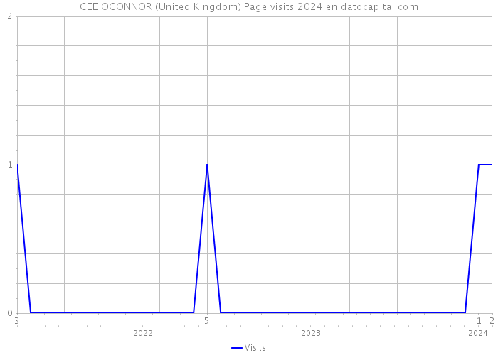 CEE OCONNOR (United Kingdom) Page visits 2024 