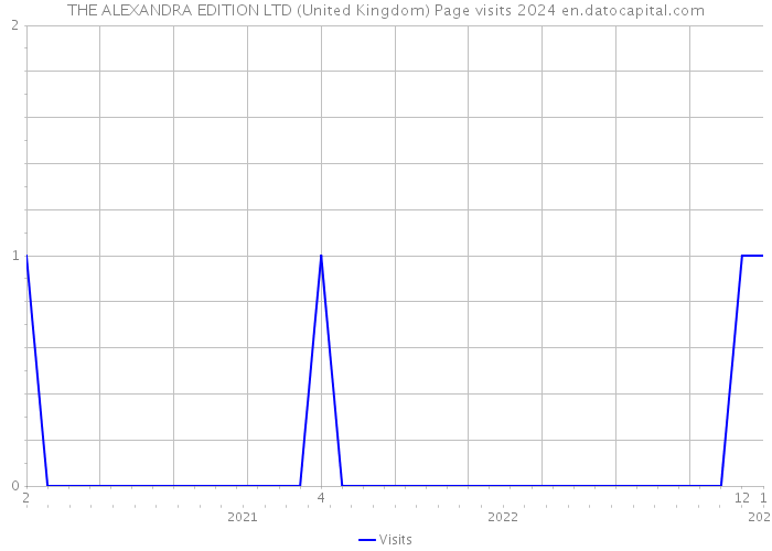 THE ALEXANDRA EDITION LTD (United Kingdom) Page visits 2024 