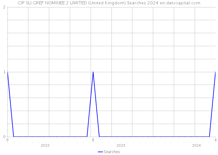 CIP SLI GREF NOMINEE 2 LIMITED (United Kingdom) Searches 2024 