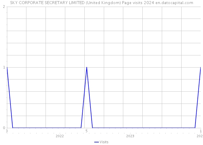 SKY CORPORATE SECRETARY LIMITED (United Kingdom) Page visits 2024 