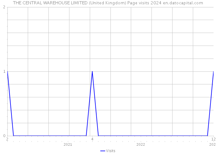 THE CENTRAL WAREHOUSE LIMITED (United Kingdom) Page visits 2024 