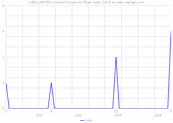 KMU LIMITED (United Kingdom) Page visits 2024 