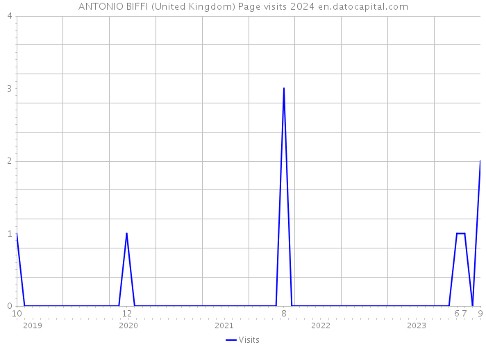 ANTONIO BIFFI (United Kingdom) Page visits 2024 