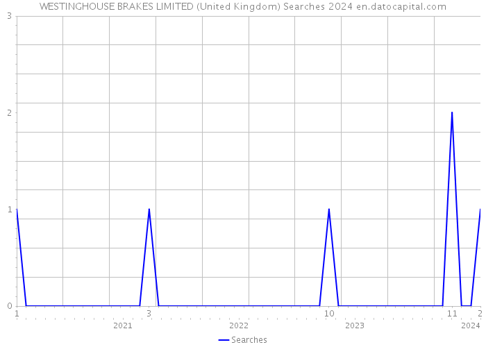 WESTINGHOUSE BRAKES LIMITED (United Kingdom) Searches 2024 
