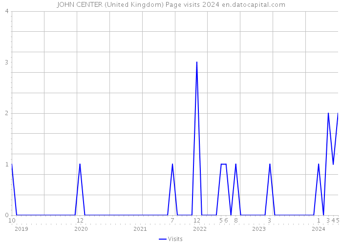 JOHN CENTER (United Kingdom) Page visits 2024 