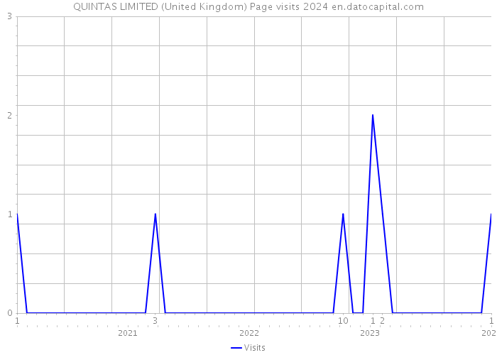 QUINTAS LIMITED (United Kingdom) Page visits 2024 
