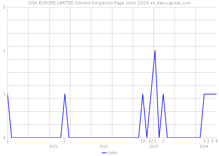 ISSA EUROPE LIMITED (United Kingdom) Page visits 2024 