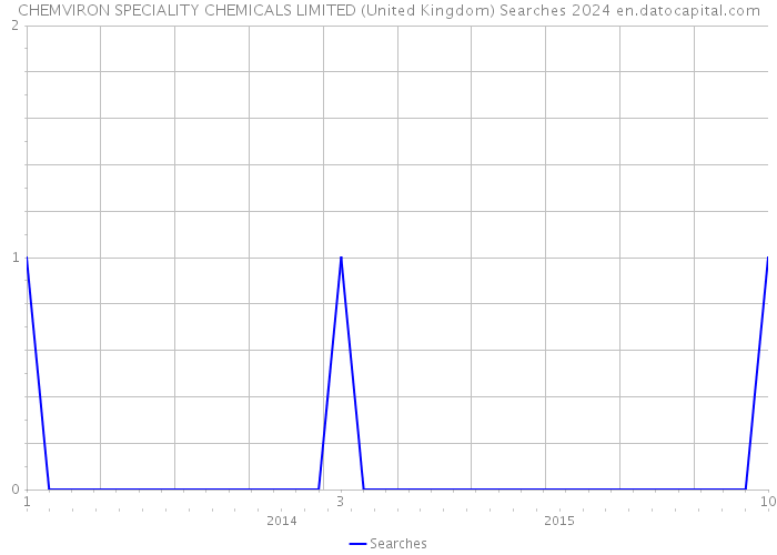 CHEMVIRON SPECIALITY CHEMICALS LIMITED (United Kingdom) Searches 2024 