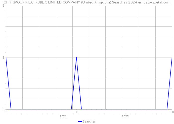 CITY GROUP P.L.C. PUBLIC LIMITED COMPANY (United Kingdom) Searches 2024 