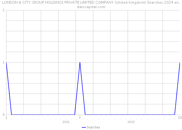 LONDON & CITY GROUP HOLDINGS PRIVATE LIMITED COMPANY (United Kingdom) Searches 2024 