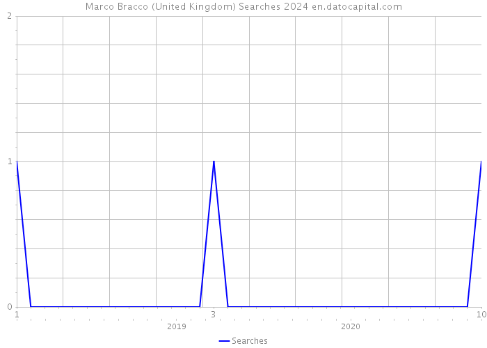 Marco Bracco (United Kingdom) Searches 2024 