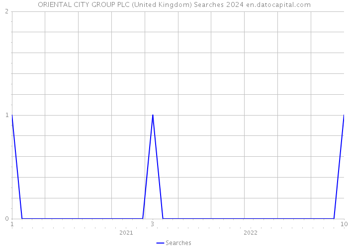 ORIENTAL CITY GROUP PLC (United Kingdom) Searches 2024 
