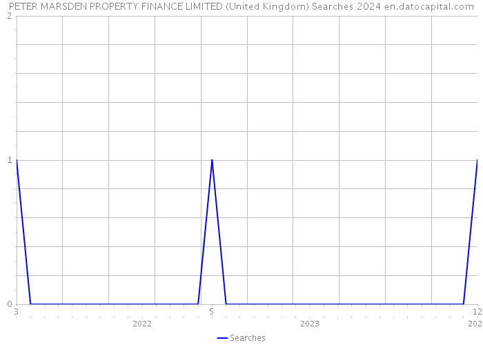 PETER MARSDEN PROPERTY FINANCE LIMITED (United Kingdom) Searches 2024 