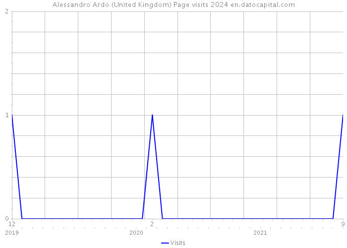 Alessandro Ardo (United Kingdom) Page visits 2024 