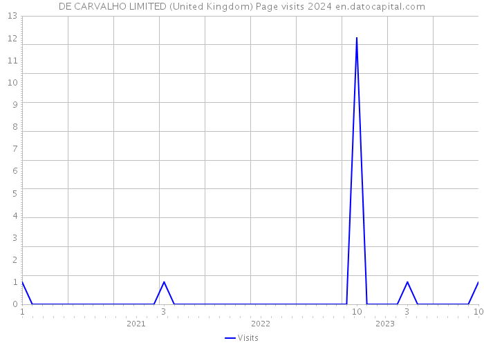 DE CARVALHO LIMITED (United Kingdom) Page visits 2024 