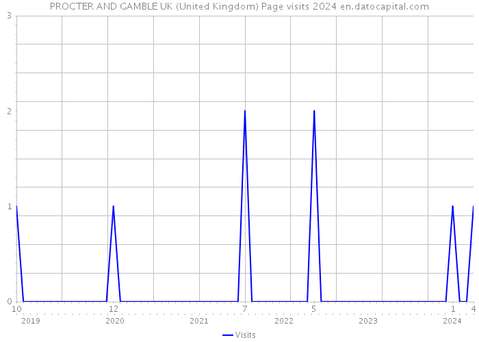 PROCTER AND GAMBLE UK (United Kingdom) Page visits 2024 