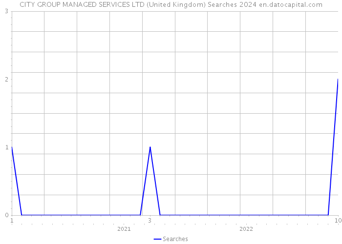 CITY GROUP MANAGED SERVICES LTD (United Kingdom) Searches 2024 