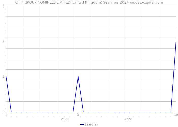CITY GROUP NOMINEES LIMITED (United Kingdom) Searches 2024 
