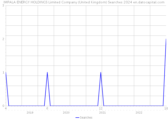IMPALA ENERGY HOLDINGS Limited Company (United Kingdom) Searches 2024 