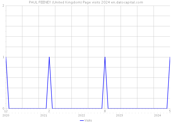 PAUL FEENEY (United Kingdom) Page visits 2024 