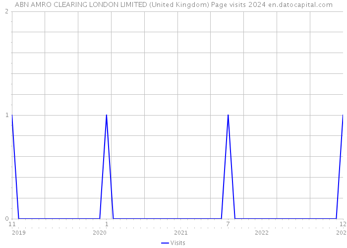 ABN AMRO CLEARING LONDON LIMITED (United Kingdom) Page visits 2024 