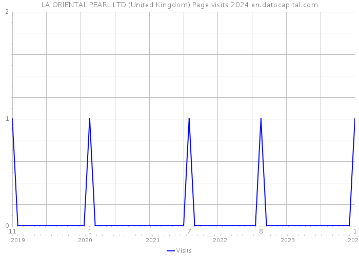 LA ORIENTAL PEARL LTD (United Kingdom) Page visits 2024 