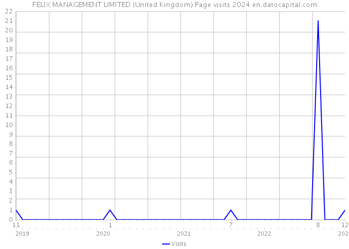FELIX MANAGEMENT LIMITED (United Kingdom) Page visits 2024 