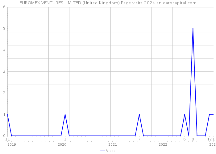 EUROMEX VENTURES LIMITED (United Kingdom) Page visits 2024 
