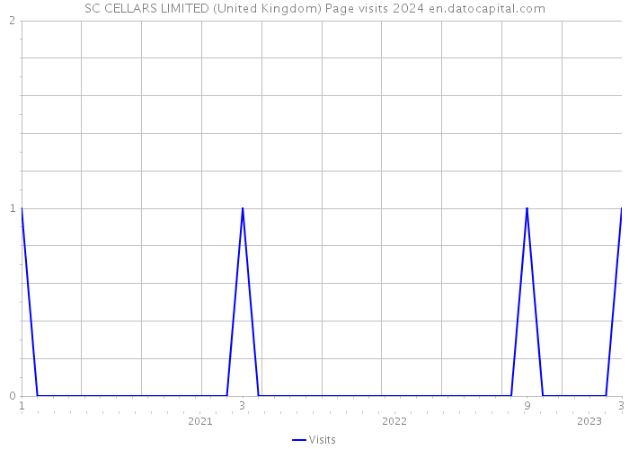 SC CELLARS LIMITED (United Kingdom) Page visits 2024 