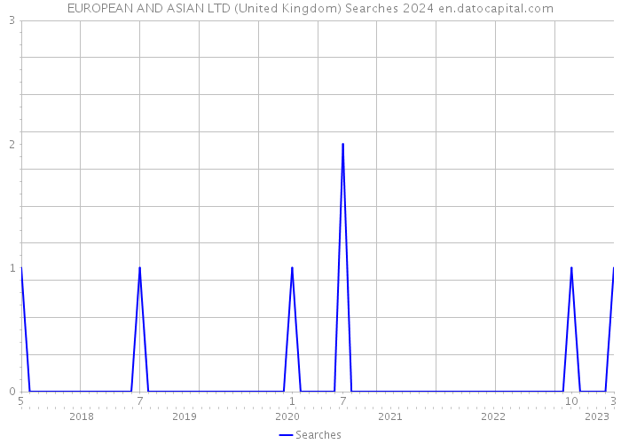 EUROPEAN AND ASIAN LTD (United Kingdom) Searches 2024 