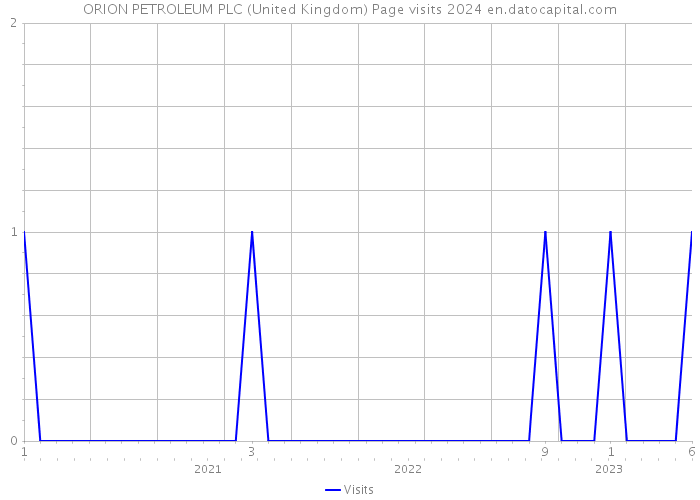 ORION PETROLEUM PLC (United Kingdom) Page visits 2024 